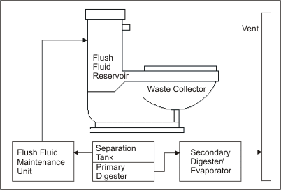 Earth-Friendly Sanitation System 